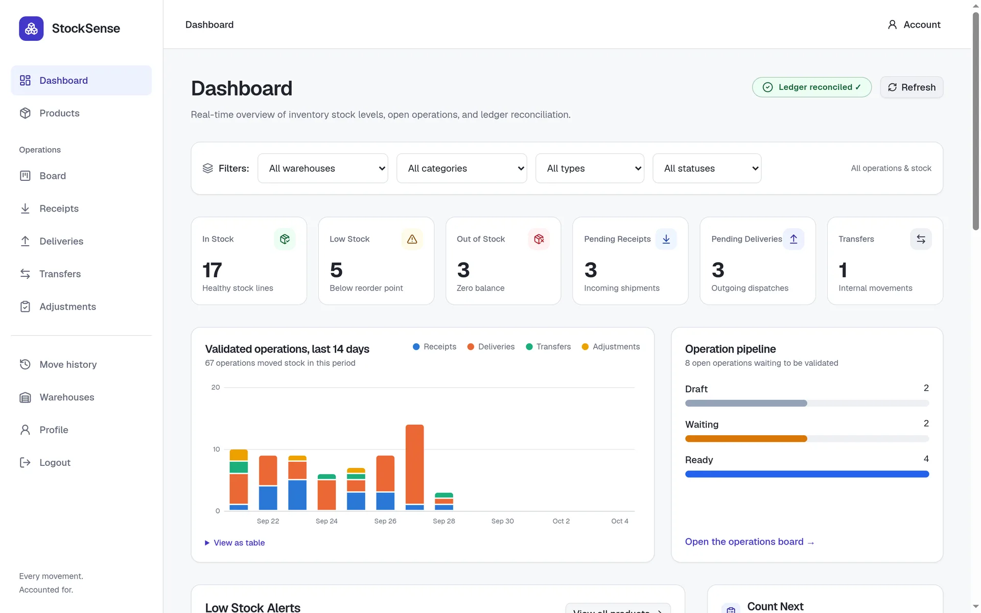 StockSense dashboard with stock counts, a 14-day operations chart and a ledger reconciled badge